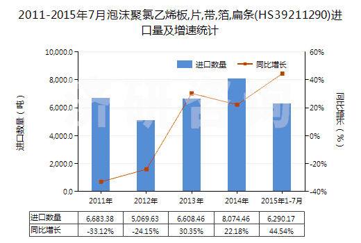 2011-2015年7月泡沫聚氯乙烯板,片,帶,箔,扁條(HS39211290)進(jìn)口量及增速統(tǒng)計(jì)